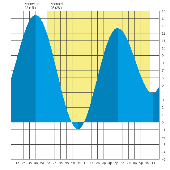 Village Islands tide chart for Thursday, May 15, 2025