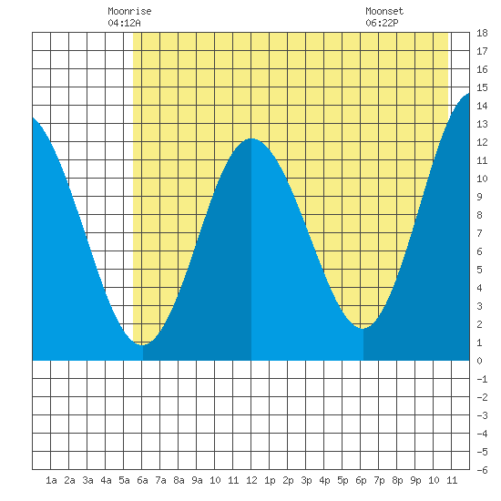 Village Islands tide chart for Friday, May 23, 2025