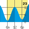 Village Islands tide chart for Friday, May 23, 2025