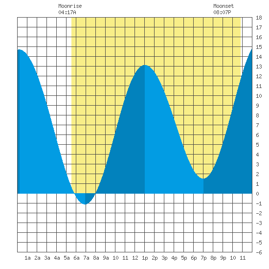 Village Islands tide chart for Saturday, May 24, 2025