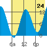 Village Islands tide chart for Saturday, May 24, 2025