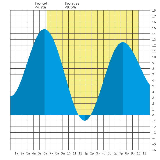 Village Islands tide chart for Friday, May 2, 2025