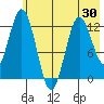 Village Islands tide chart for Friday, May 30, 2025