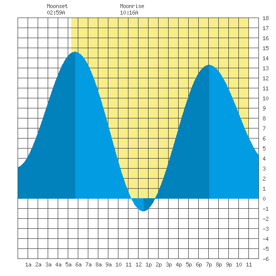 Village Islands tide chart for Saturday, May 31, 2025