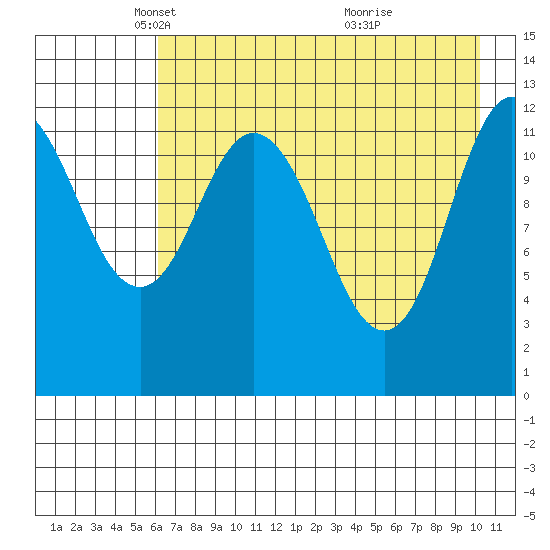 Village Islands tide chart for Tuesday, May 6, 2025