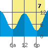 Village Islands tide chart for Wednesday, May 7, 2025