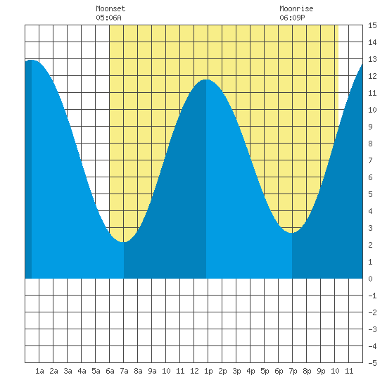 Village Islands tide chart for Thursday, May 8, 2025