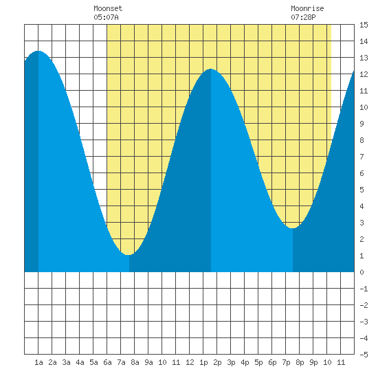 Village Islands tide chart for Friday, May 9, 2025