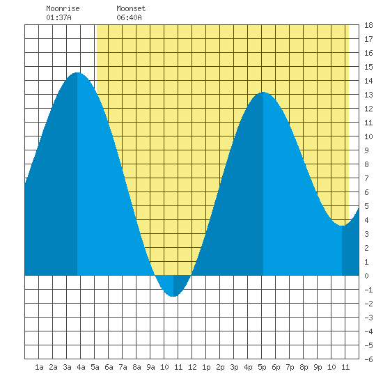 Village Islands tide chart for Friday, June 13, 2025