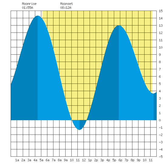 Village Islands tide chart for Saturday, June 14, 2025