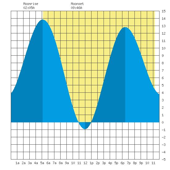 Village Islands tide chart for Sunday, June 15, 2025