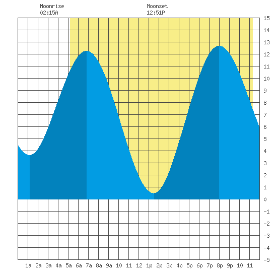 Village Islands tide chart for Tuesday, June 17, 2025