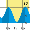Village Islands tide chart for Tuesday, June 17, 2025
