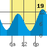 Village Islands tide chart for Thursday, June 19, 2025