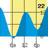 Village Islands tide chart for Sunday, June 22, 2025