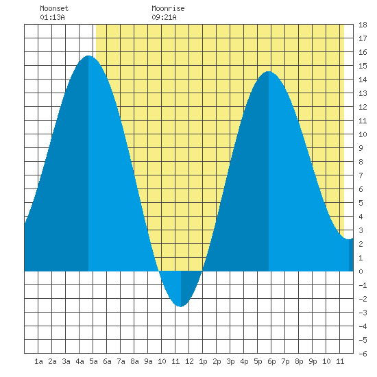 Village Islands tide chart for Saturday, June 28, 2025