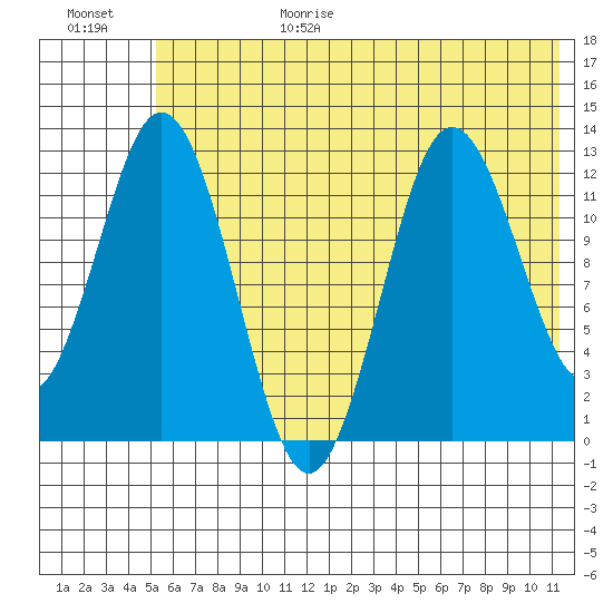 Village Islands tide chart for Sunday, June 29, 2025