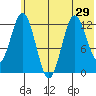 Village Islands tide chart for Sunday, June 29, 2025