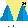 Village Islands tide chart for Monday, June 30, 2025
