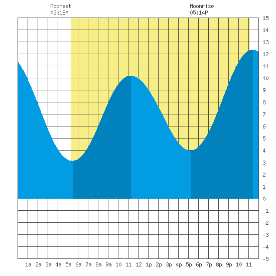 Village Islands tide chart for Thursday, June 5, 2025