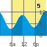 Village Islands tide chart for Thursday, June 5, 2025