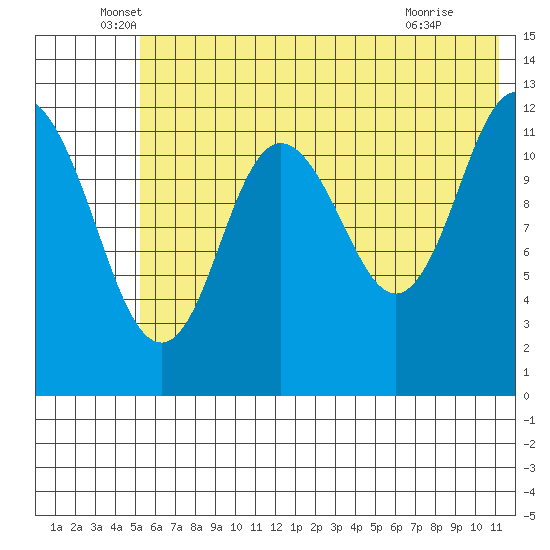 Village Islands tide chart for Friday, June 6, 2025