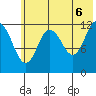 Village Islands tide chart for Friday, June 6, 2025