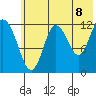 Village Islands tide chart for Sunday, June 8, 2025