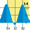 Village Islands tide chart for Monday, July 14, 2025