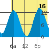 Village Islands tide chart for Wednesday, July 16, 2025