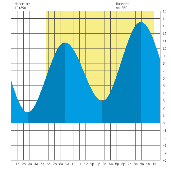Village Islands tide chart for Friday, July 18, 2025