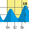Village Islands tide chart for Friday, July 18, 2025