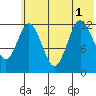 Village Islands tide chart for Tuesday, July 1, 2025