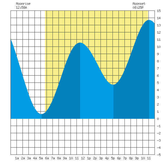 Village Islands tide chart for Sunday, July 20, 2025