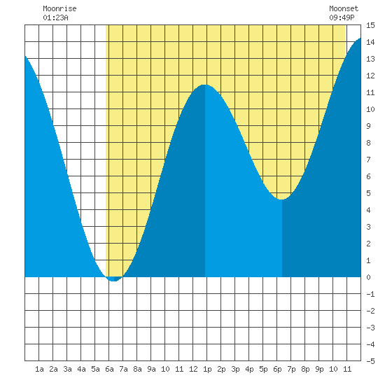 Village Islands tide chart for Monday, July 21, 2025