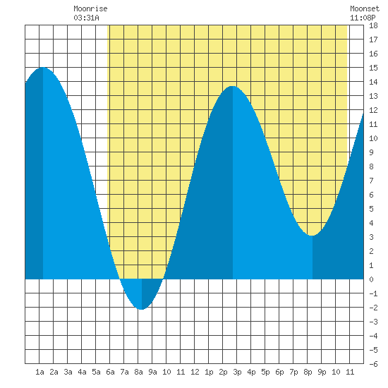 Village Islands tide chart for Wednesday, July 23, 2025