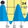 Village Islands tide chart for Thursday, July 24, 2025