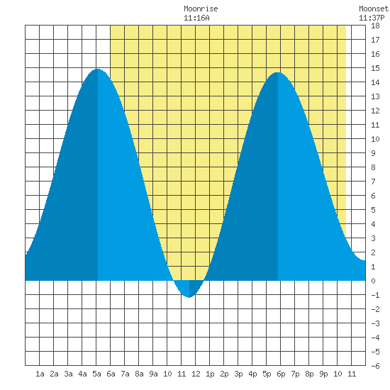 Village Islands tide chart for Monday, July 28, 2025