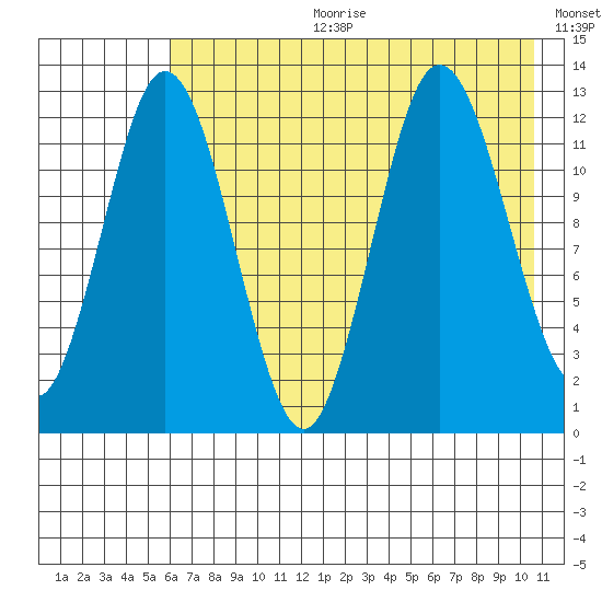 Village Islands tide chart for Tuesday, July 29, 2025