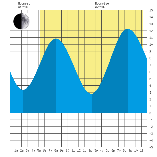 Village Islands tide chart for Wednesday, July 2, 2025