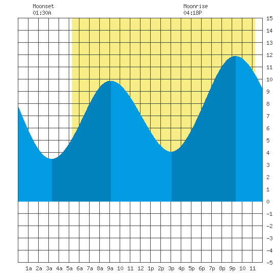 Village Islands tide chart for Thursday, July 3, 2025