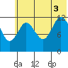 Village Islands tide chart for Thursday, July 3, 2025