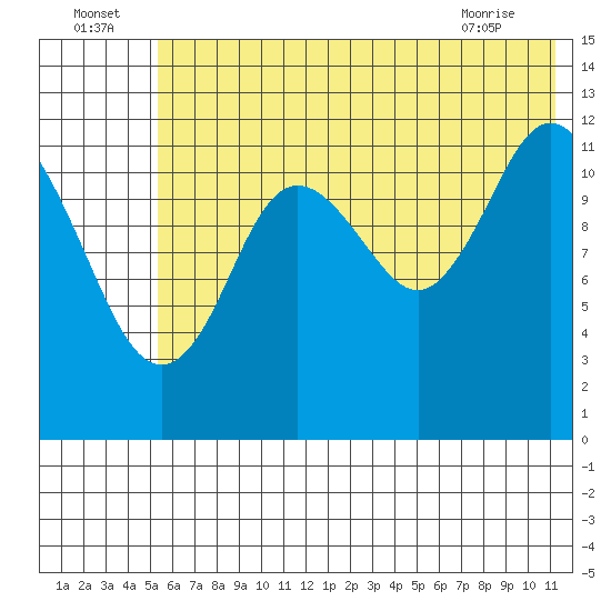 Village Islands tide chart for Saturday, July 5, 2025