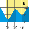 Village Islands tide chart for Sunday, July 6, 2025