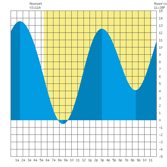 Village Islands tide chart for Wednesday, July 9, 2025