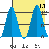 Village Islands tide chart for Wednesday, August 13, 2025