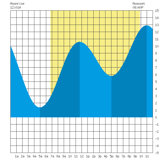 Village Islands tide chart for Monday, August 18, 2025
