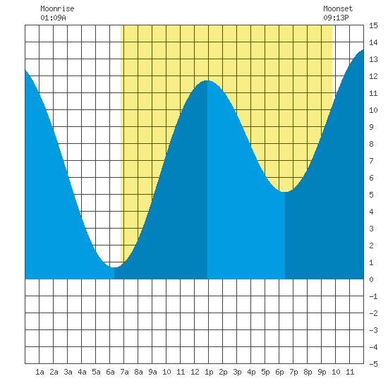 Village Islands tide chart for Tuesday, August 19, 2025