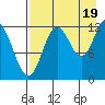 Village Islands tide chart for Tuesday, August 19, 2025