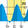 Village Islands tide chart for Thursday, August 21, 2025